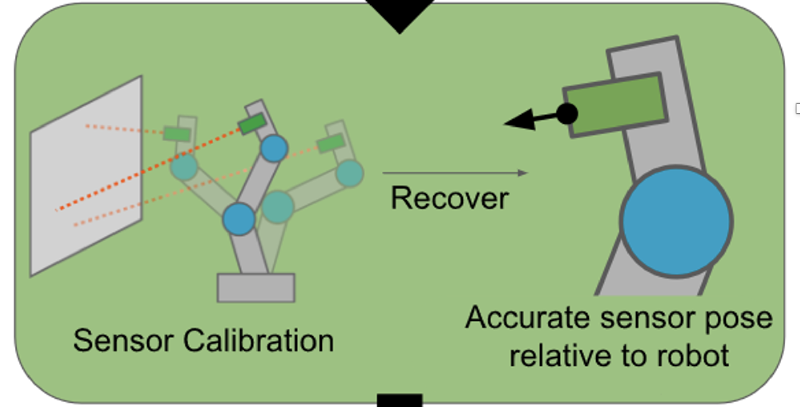 Novel Sensors for Robotics Applications